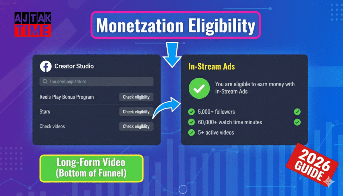 Checking Facebook Content Monetization eligibility status for video formats in 2026